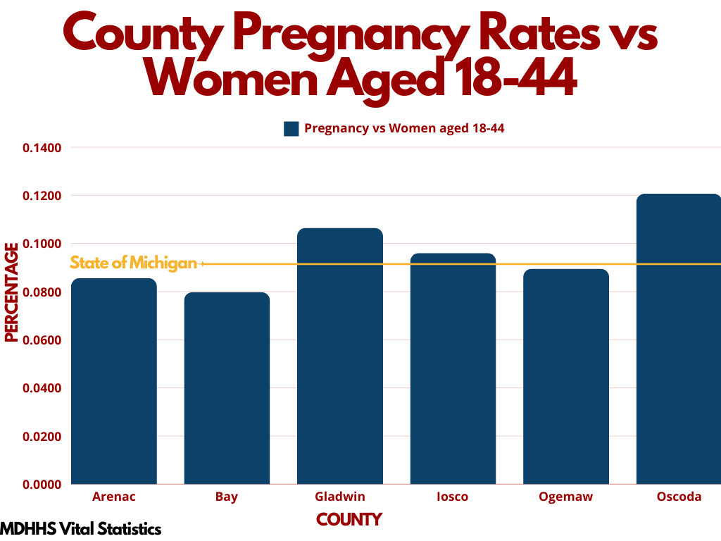 Data graph of pregnancy rate by County